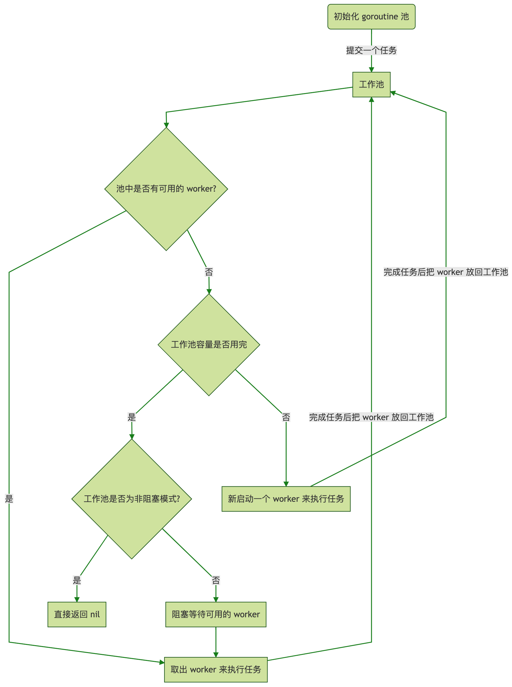 Goroutine 并发调度模型深度解析之手撸一个高性能 goroutine 池 - 图3