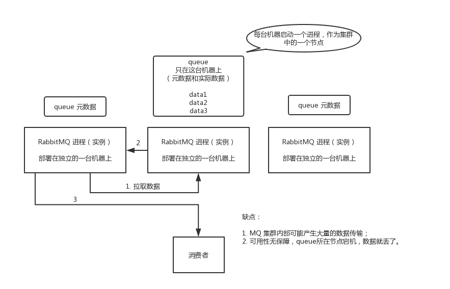 如何保证消息队列的高可用？ - 图1