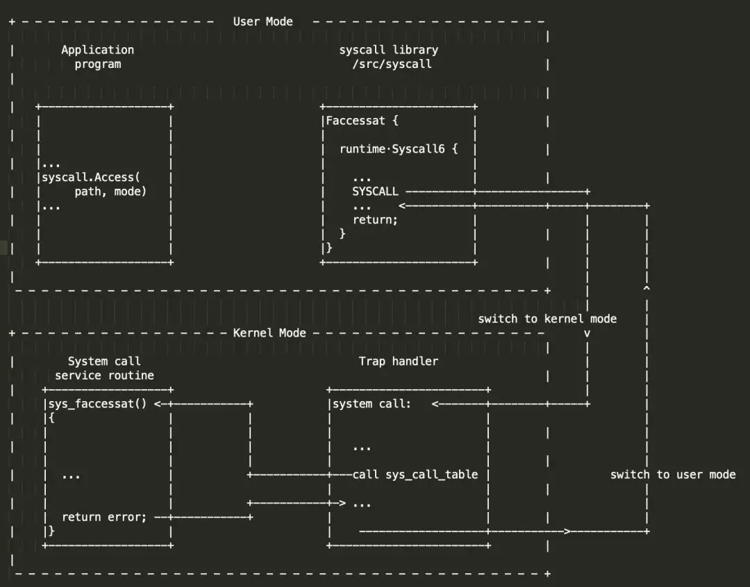 曹春晖：谈一谈 Go 和 Syscall - 图1