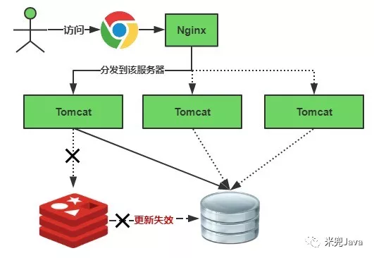 Redis 雪崩击穿 - 图2