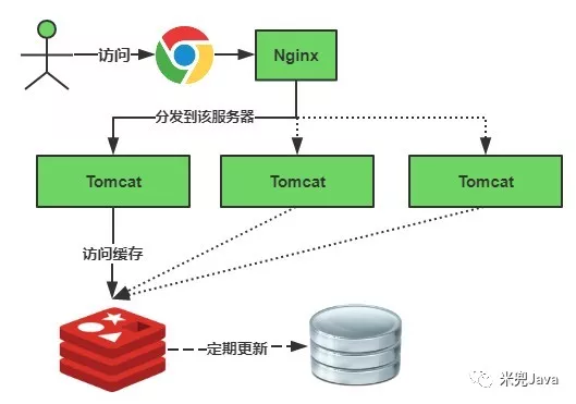 Redis 雪崩击穿 - 图1