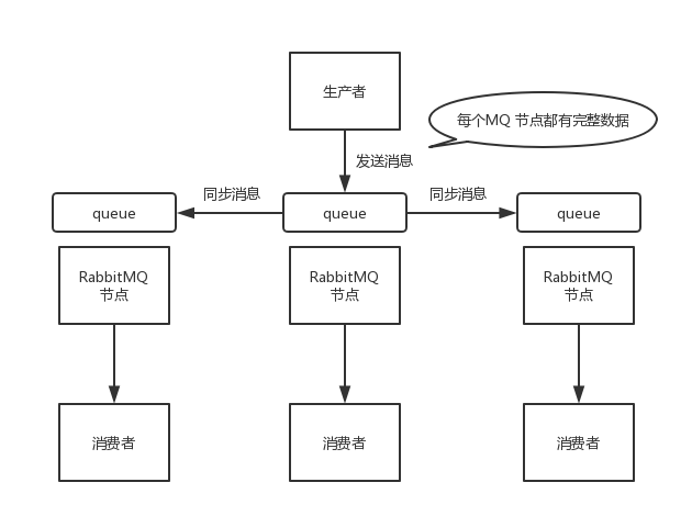 如何保证消息队列的高可用？ - 图2