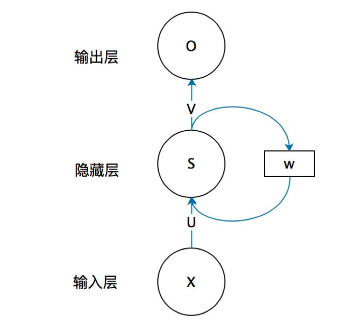 § 6. 循环神经网络 - 图6