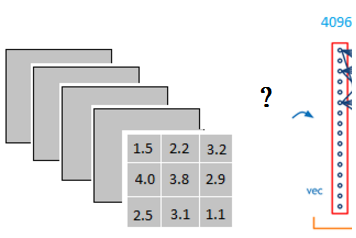 ♠ 什么是全连接层(Fully connected layer) - 图4