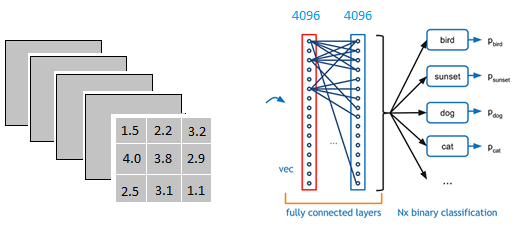 ♠ 什么是全连接层(Fully connected layer) - 图2