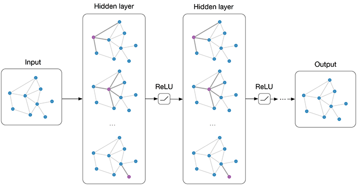 § Graph Convolutional Networks(图解神经网络) - 图1