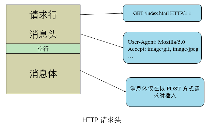 § 制作HTTP服务器 - 图3