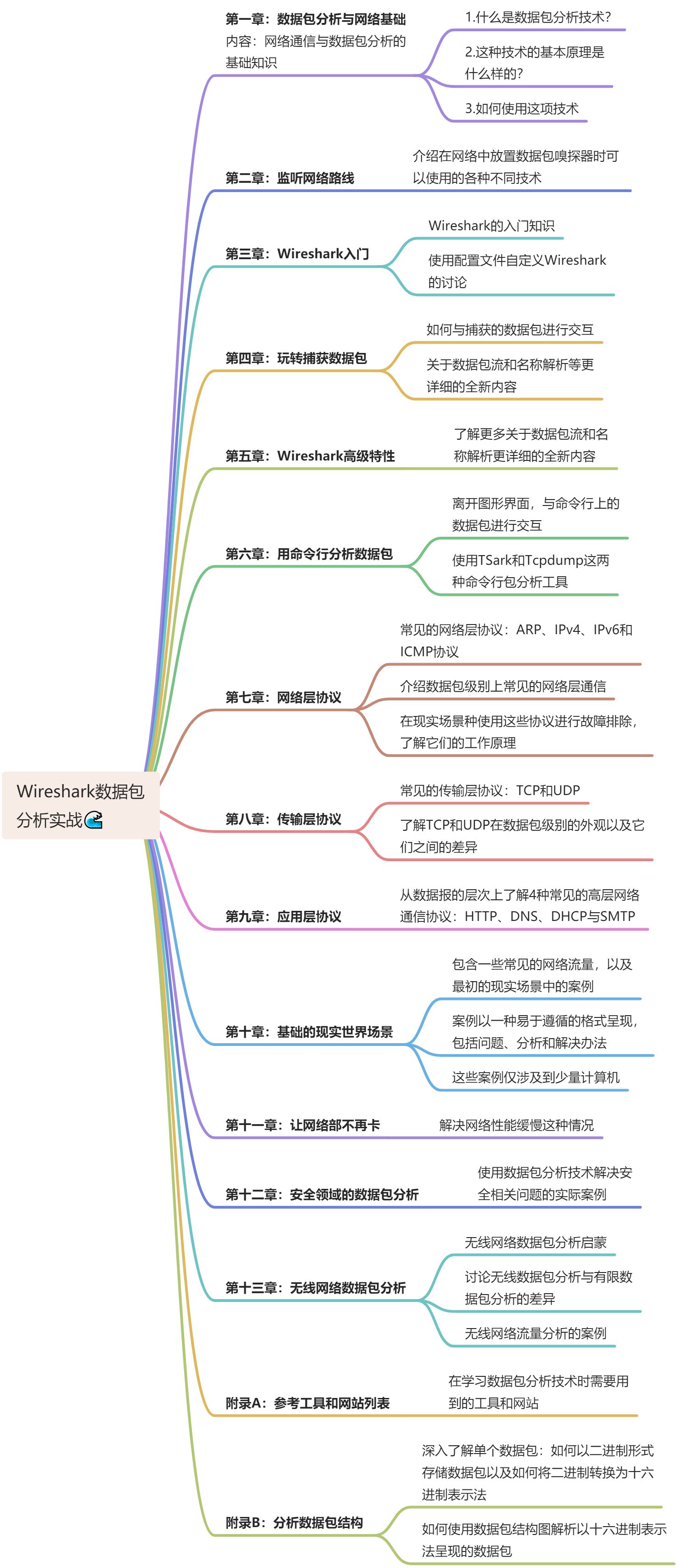 📘 Wireshark数据包分析实战 - 图1
