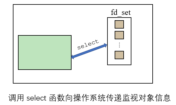 § epoll 函数实现I/O复用服务器 - 图3