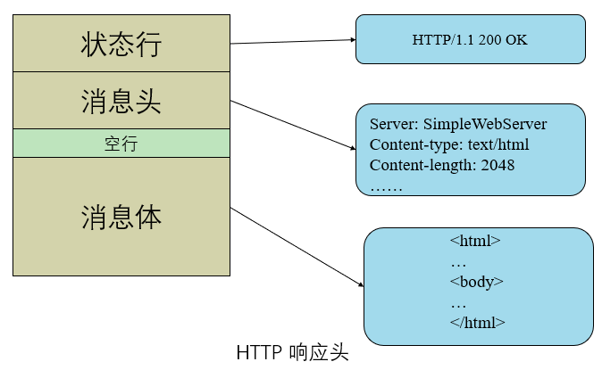 § 制作HTTP服务器 - 图4