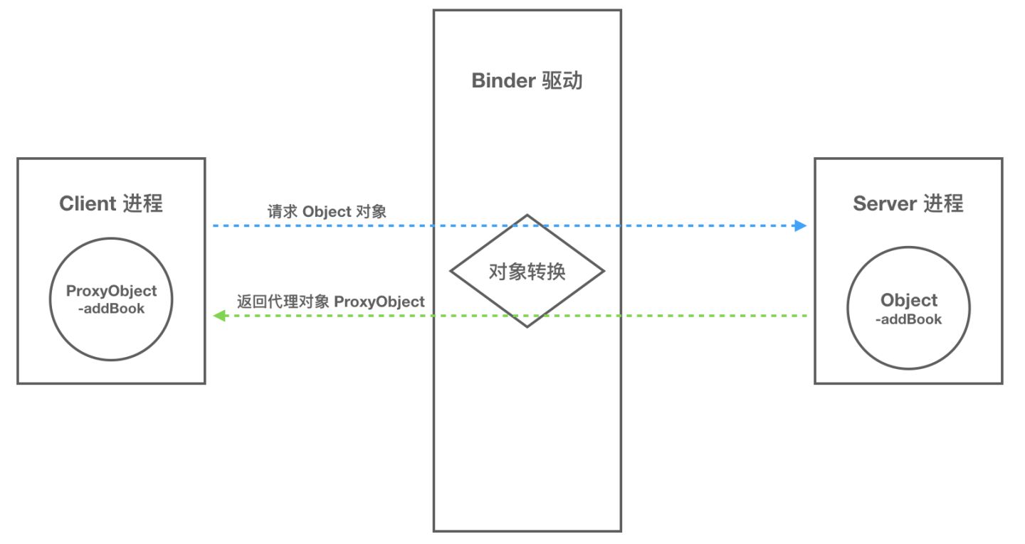 binder 通信模型/通信过程（Client/Server/ServiceManager/驱动） - 图3