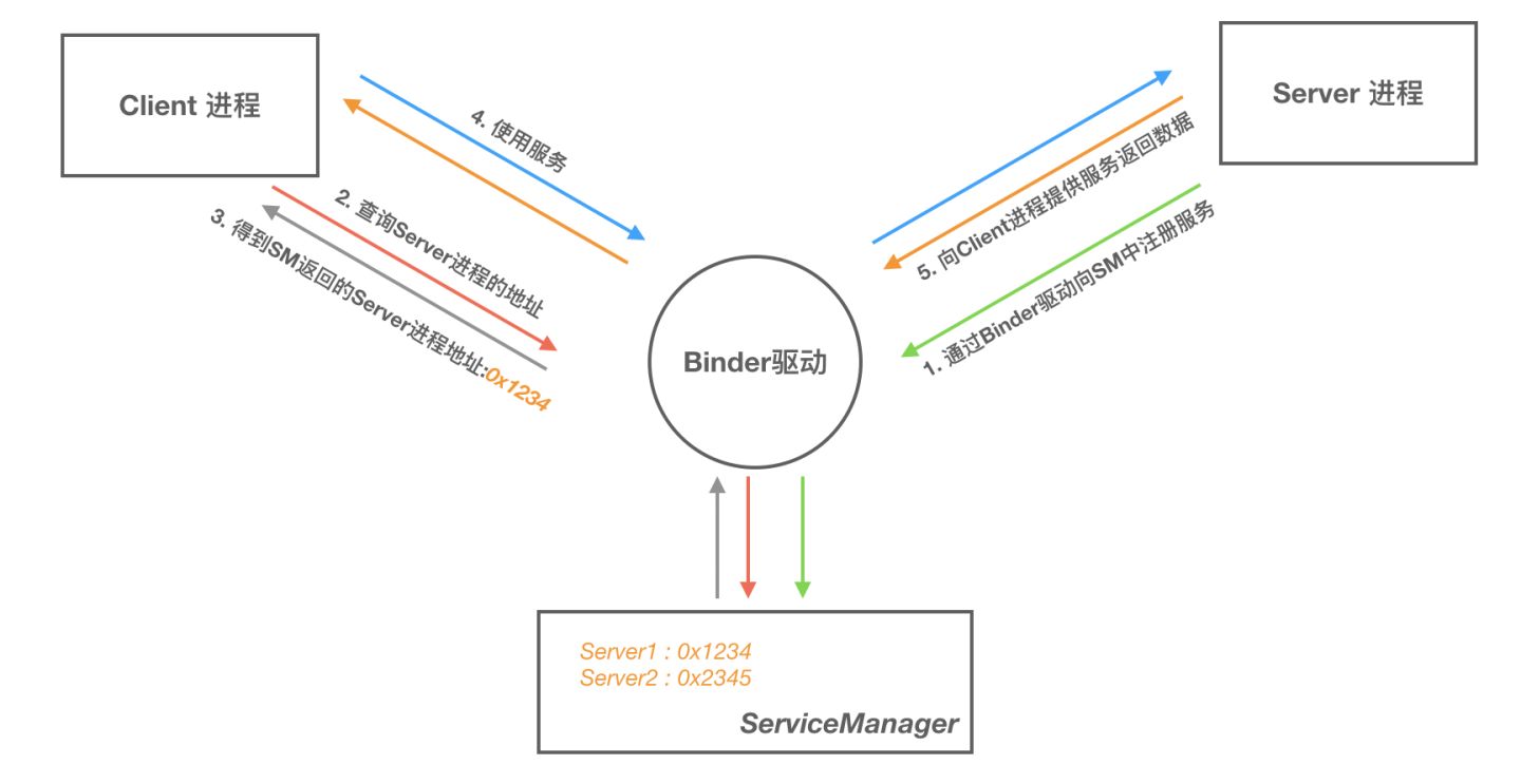 binder 通信模型/通信过程（Client/Server/ServiceManager/驱动） - 图4