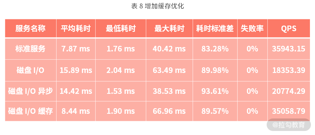 12 | 性能分析：性能影响的关键路径以及优化策略 - 图13