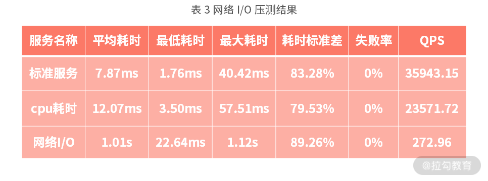 12 | 性能分析：性能影响的关键路径以及优化策略 - 图6