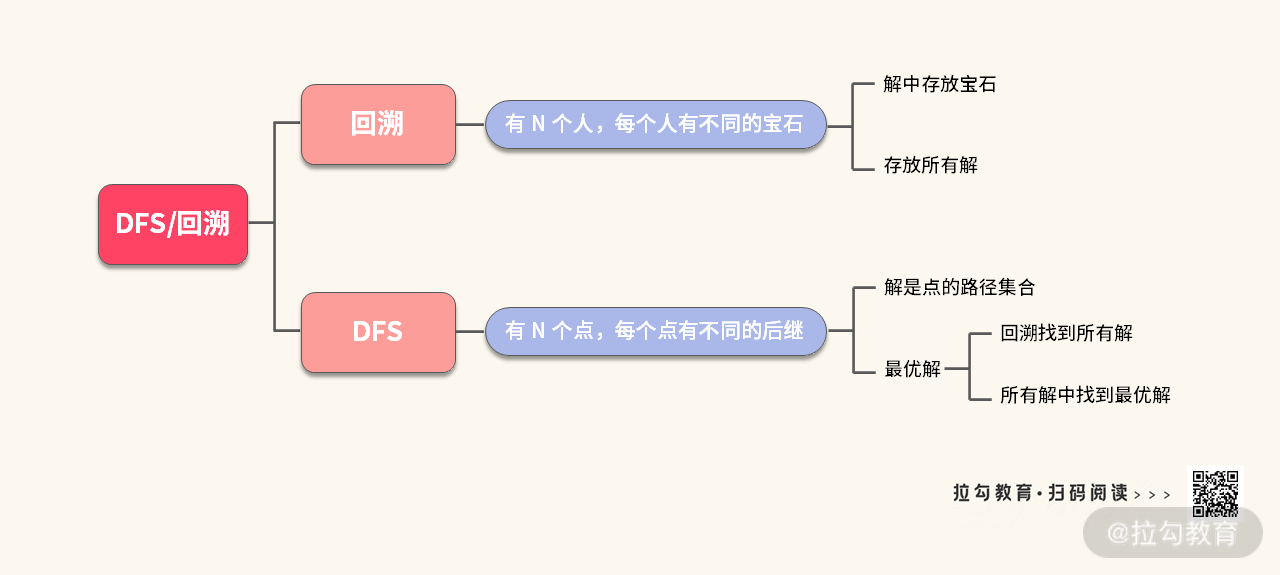 13 | 搜索：如何掌握 DFS 与 BFS 的解题套路？ - 图7