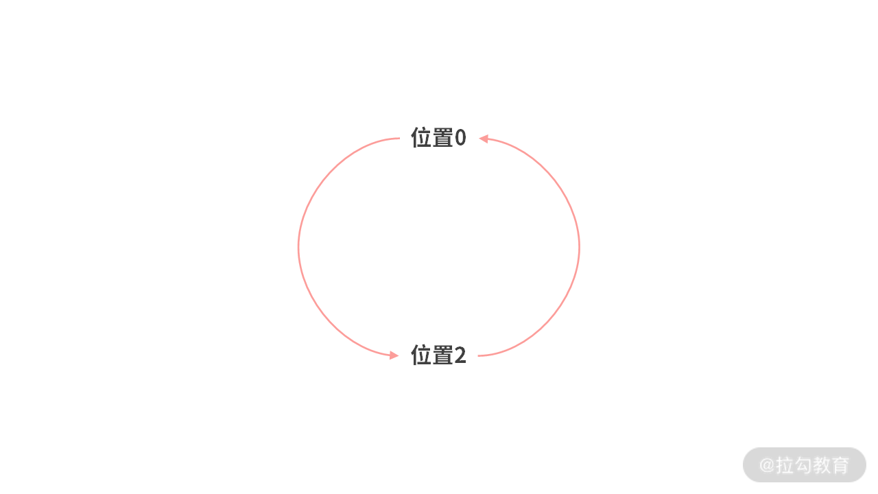 13 | 搜索：如何掌握 DFS 与 BFS 的解题套路？ - 图3