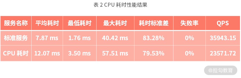 12 | 性能分析：性能影响的关键路径以及优化策略 - 图4