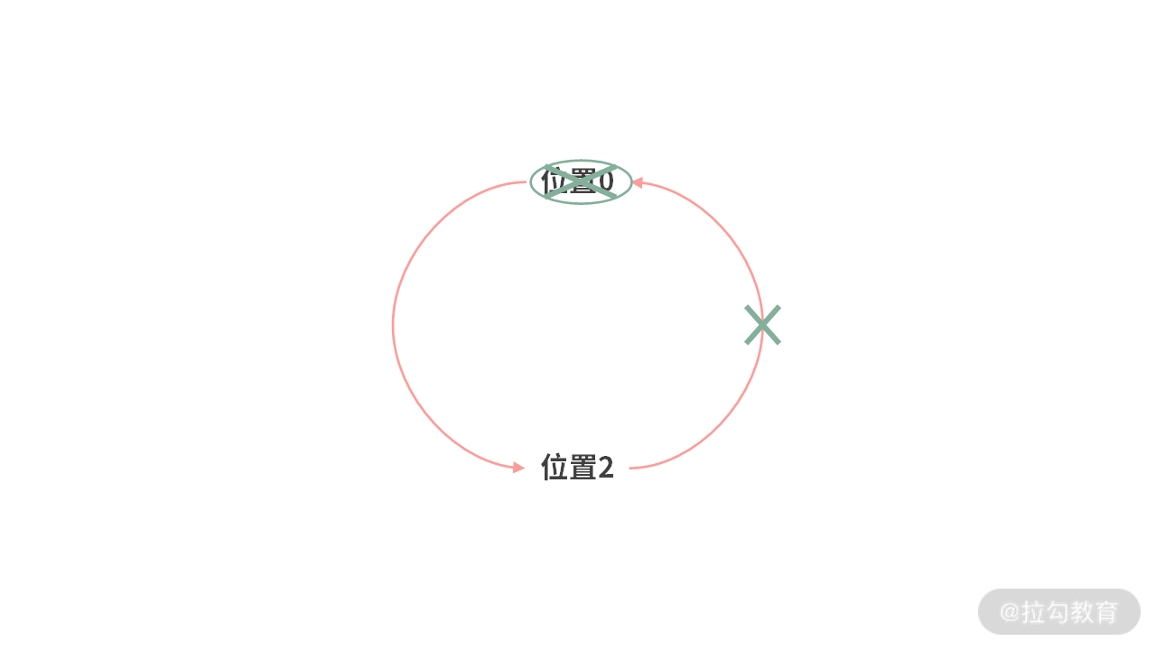 13 | 搜索：如何掌握 DFS 与 BFS 的解题套路？ - 图4