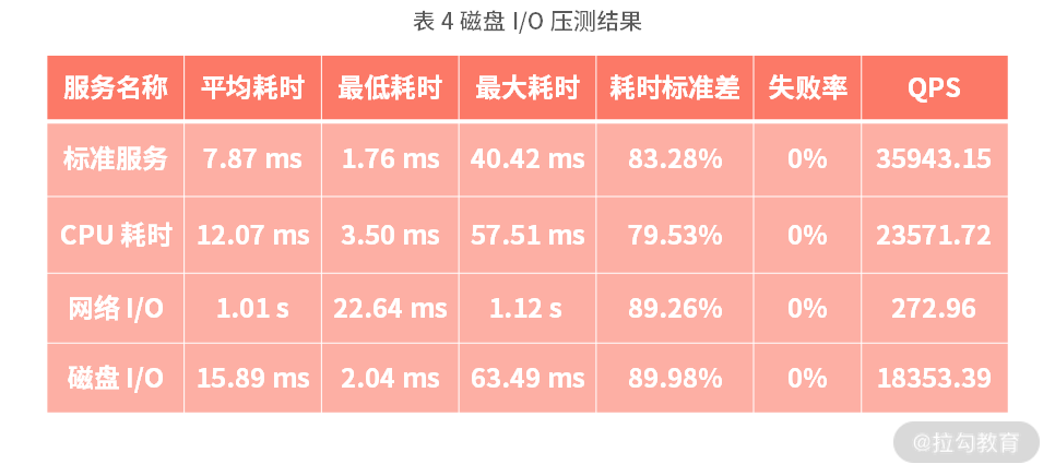 12 | 性能分析：性能影响的关键路径以及优化策略 - 图8