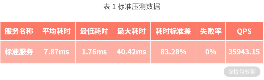 12 | 性能分析：性能影响的关键路径以及优化策略 - 图3