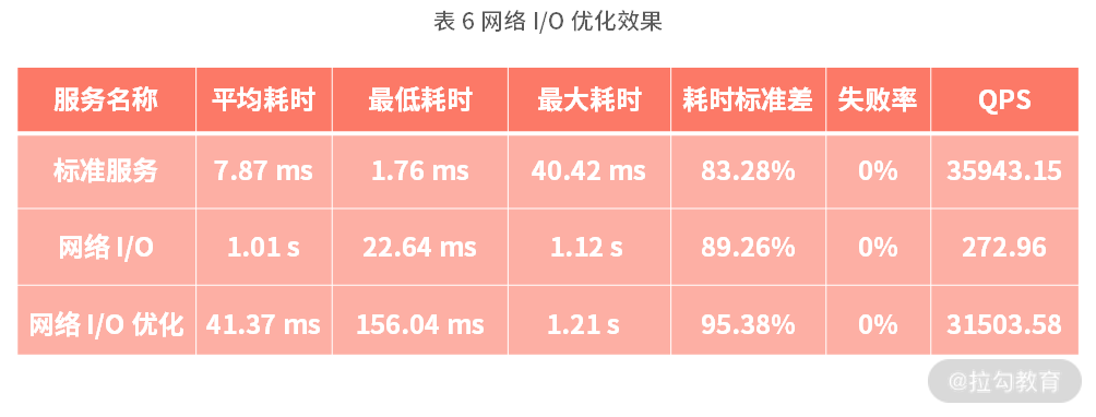 12 | 性能分析：性能影响的关键路径以及优化策略 - 图11