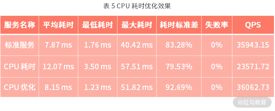 12 | 性能分析：性能影响的关键路径以及优化策略 - 图10