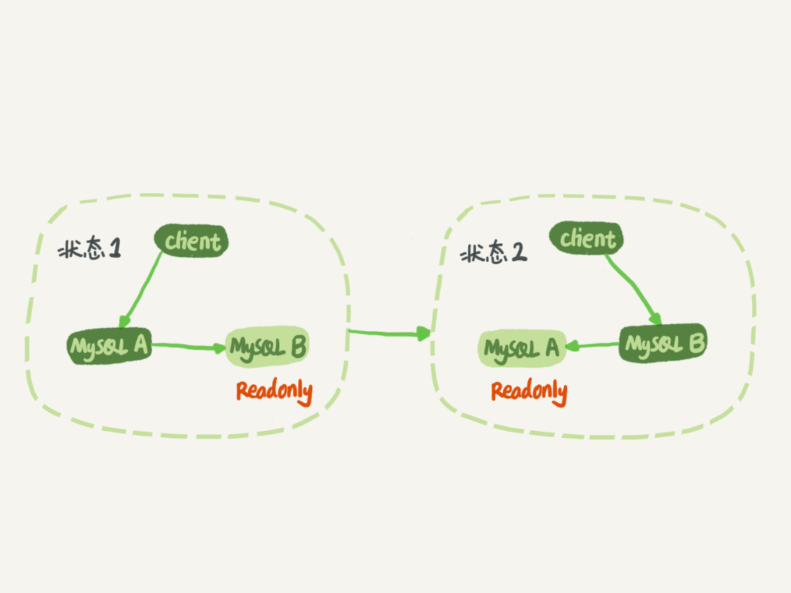 24 _ MySQL是怎么保证主备一致的？ - 图1