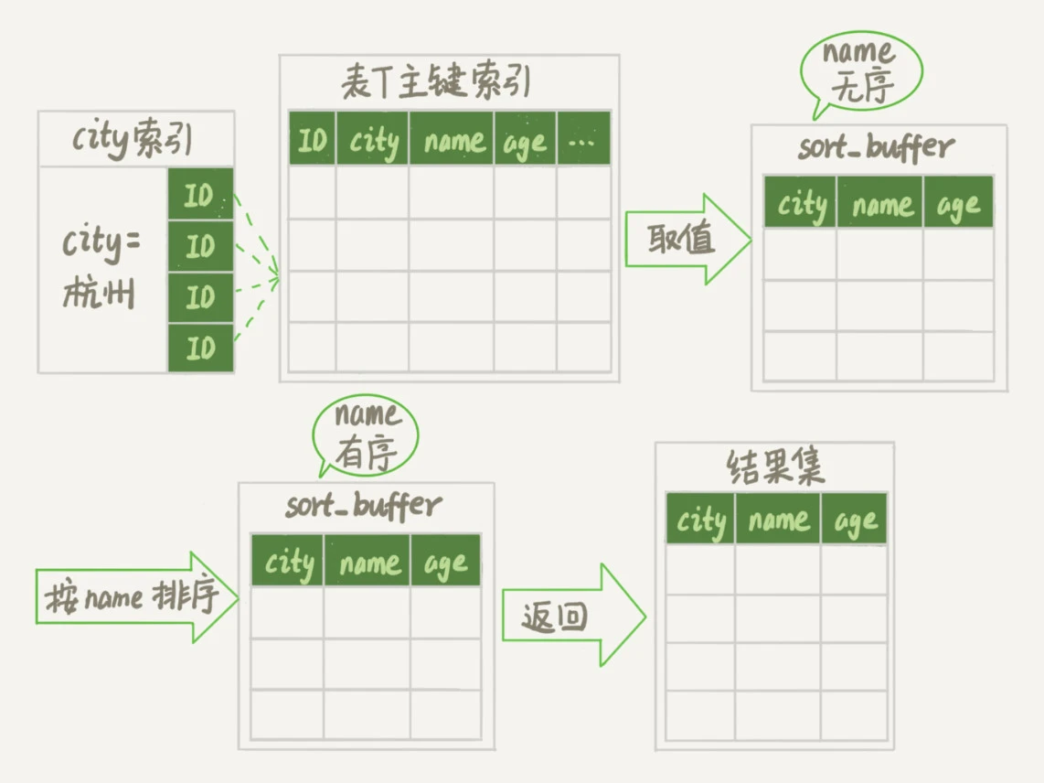 16 _ “order by”是怎么工作的？ - 图3