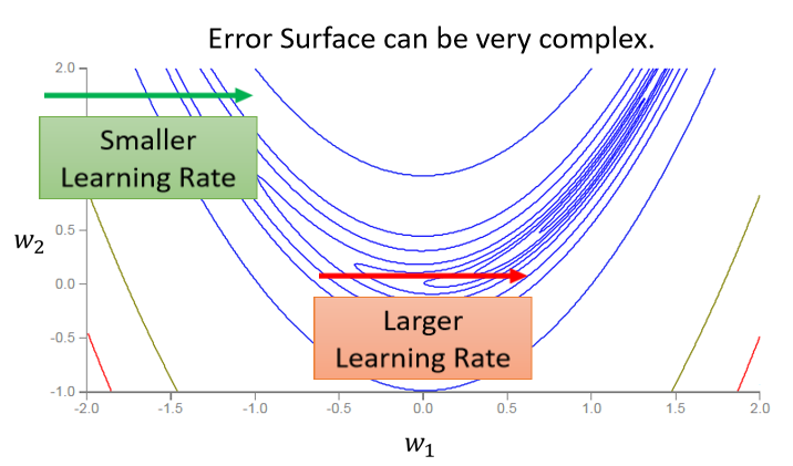 05-Adaptive Learning Rate - 图15