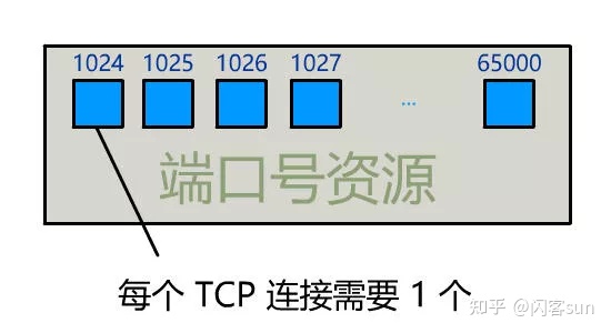 TCP连接应该有多少？？ - 图6