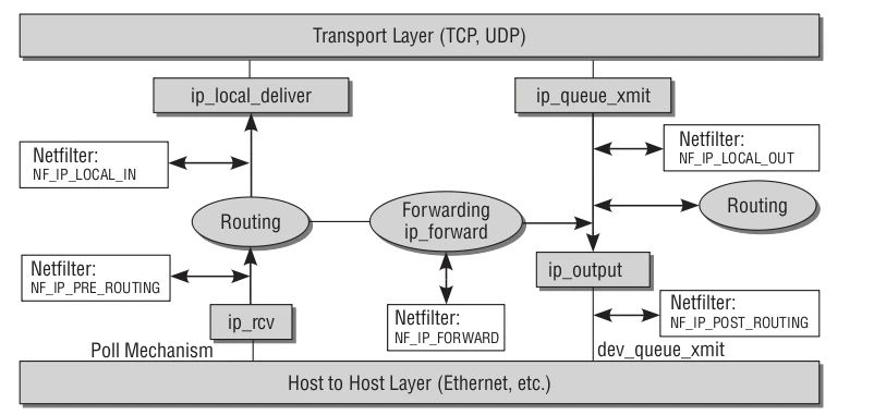Netfilter - 图3