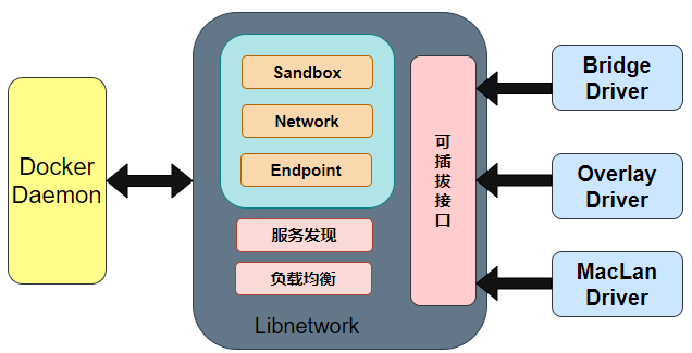 docker 网络 - 图2