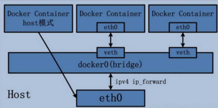 docker 网络 - 图4