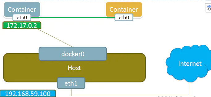 docker 网络 - 图5
