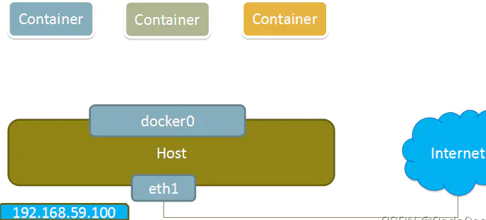 docker 网络 - 图6