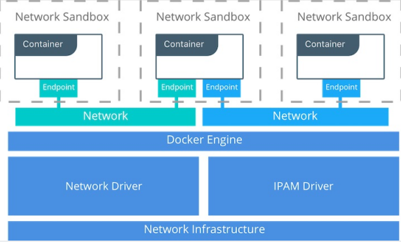 docker 网络 - 图1