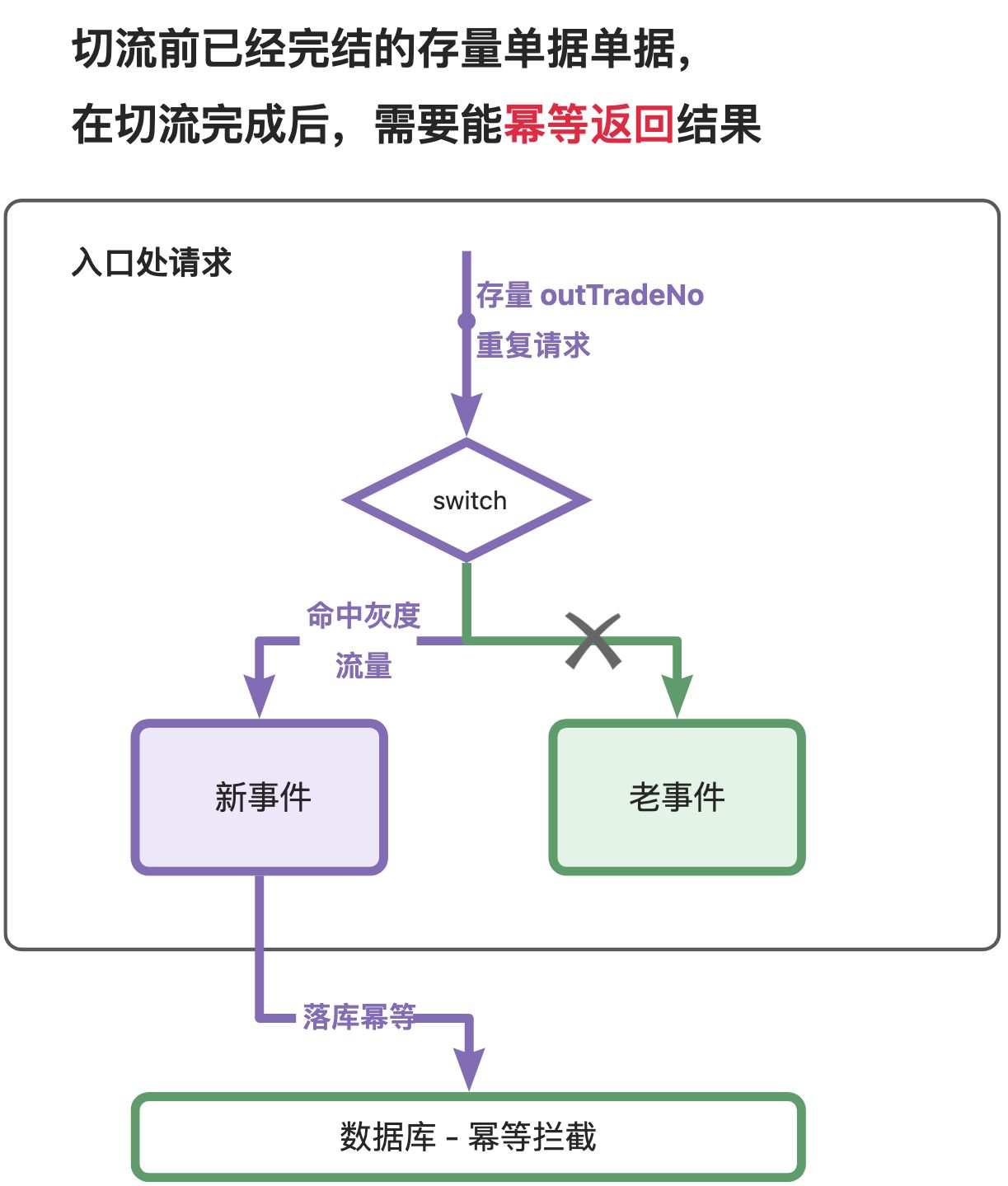 支付域重构兼容性分析方法论 - 图6