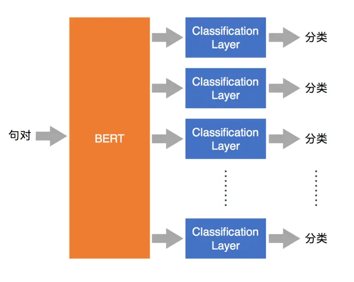 图13 BERT+多任务学习MTL框架图