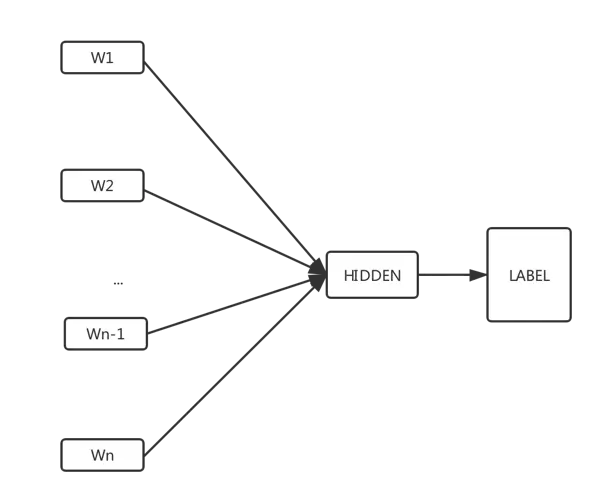 图11 fastText模型结构