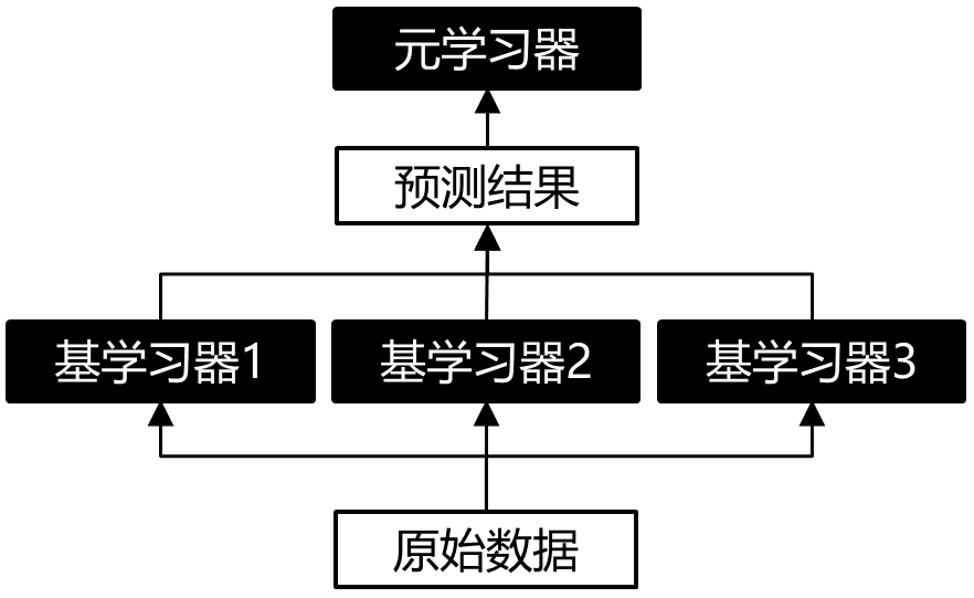 2022-01-05-[ML]-模型融合方法总结-转载 - 图7