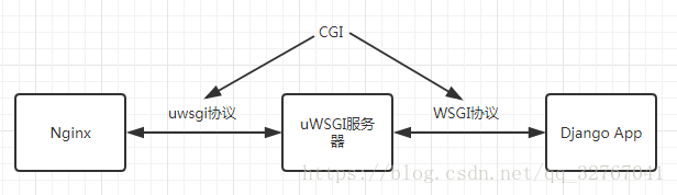 2021-12-10-Web概念辨析：CGI、WSGI、uWSGI、ASGI - 图4