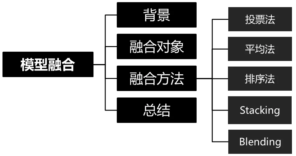 2022-01-05-[ML]-模型融合方法总结-转载 - 图1