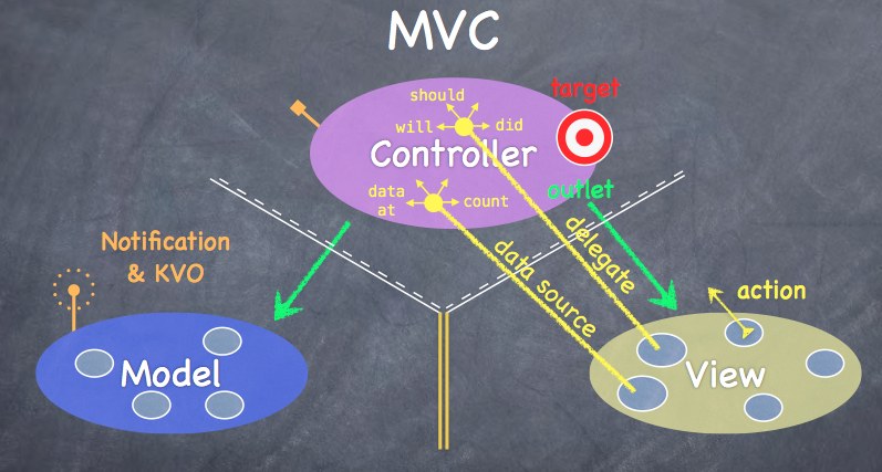 iOS 中的 MVC - 图1
