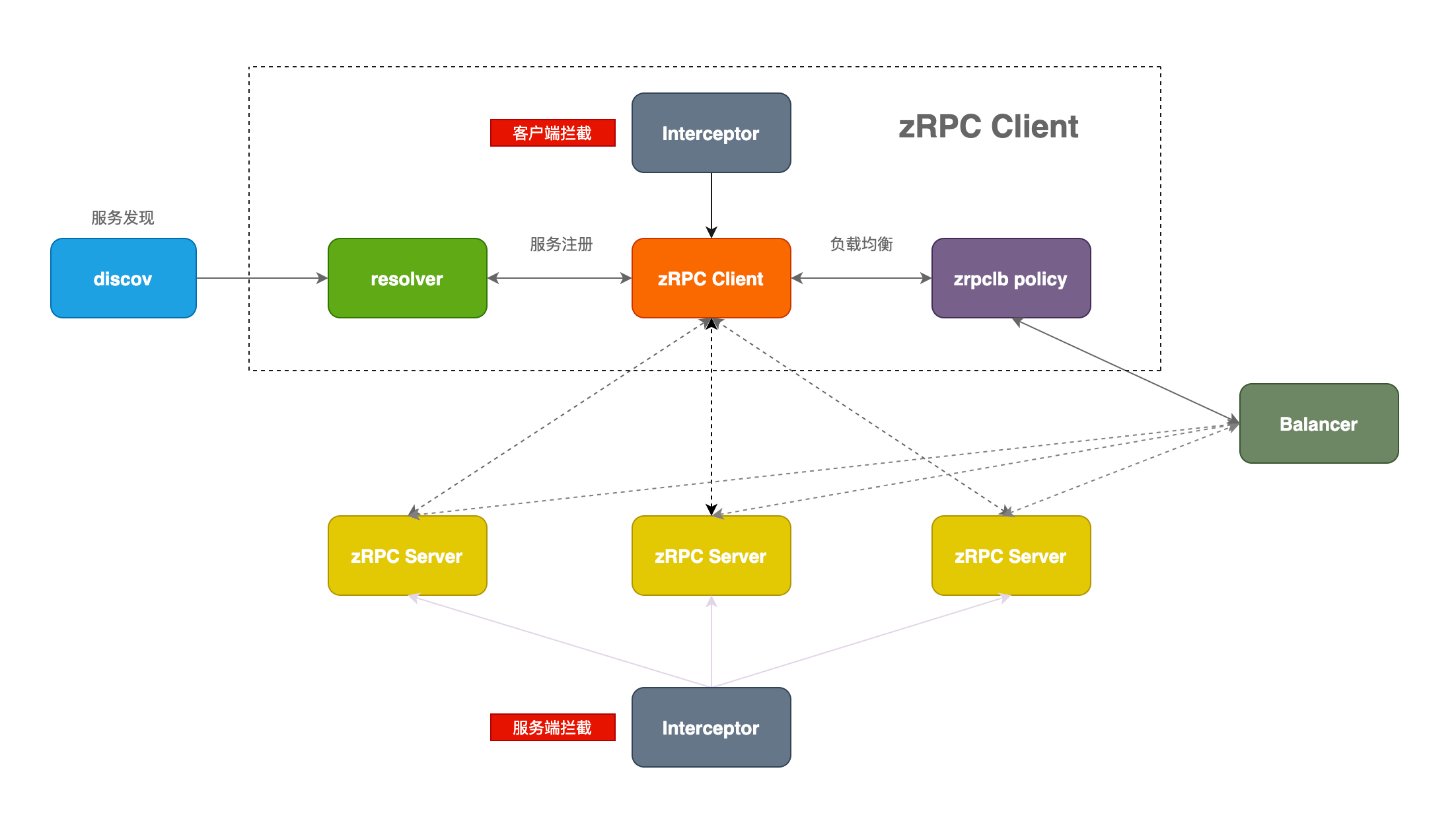 企业级RPC框架zRPC - 图1