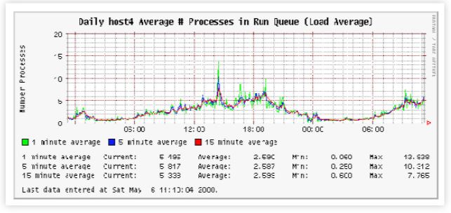 UNIX 负载平均第 2 部分：不是您的平均值 - 图11