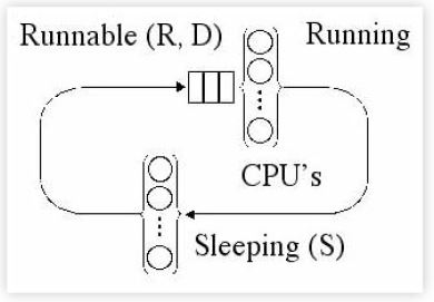 UNIX 负载平均第 2 部分：不是您的平均值 - 图19