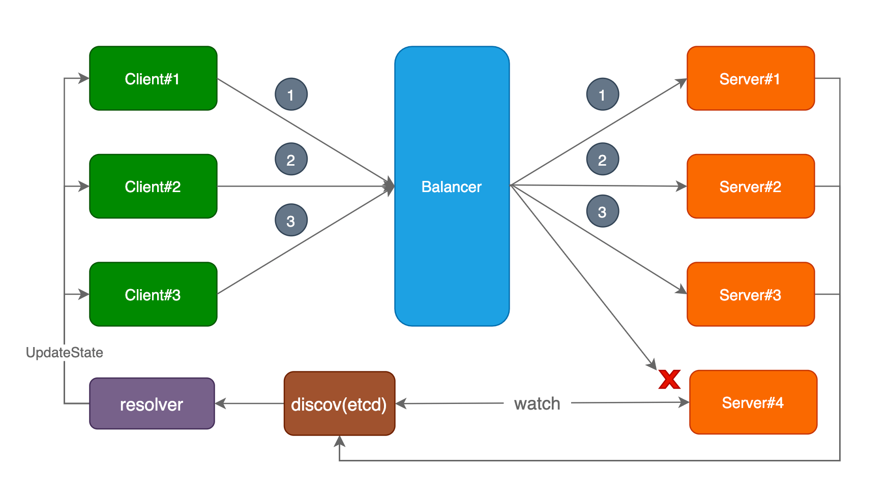 企业级RPC框架zRPC - 图4