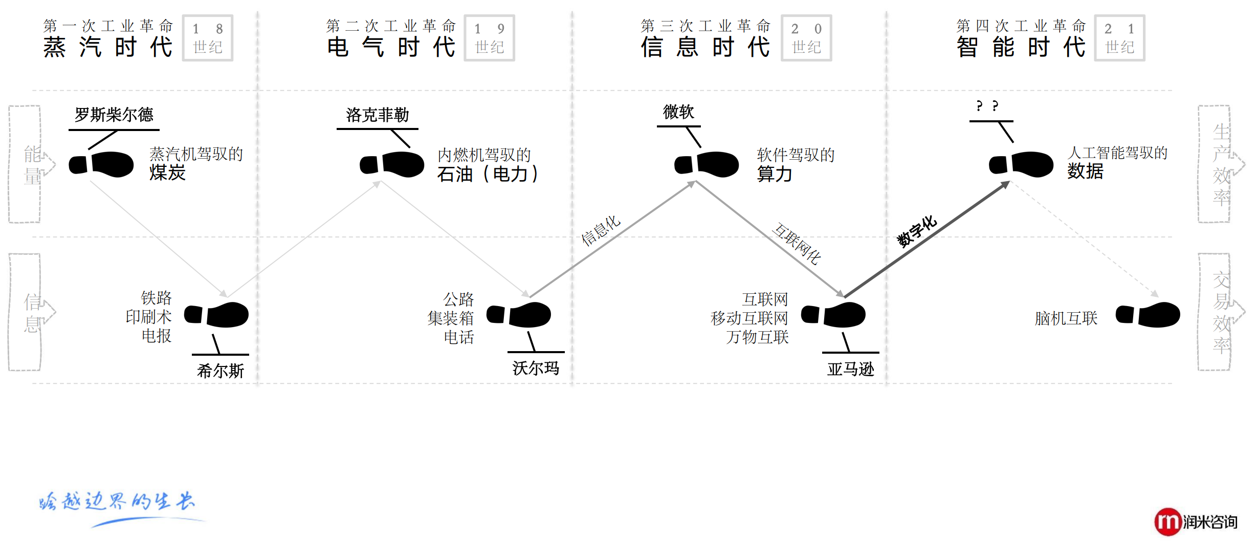什么是数字化转型 - 图2