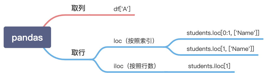 数据筛选 loc iloc - 图2