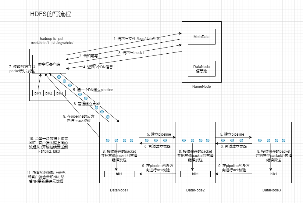 HDFS写流程.png